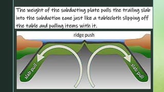 z
The weight of the subducting plate pulls the trailing slab
into the subduction zone just like a tablecloth slipping off
the table and pulling items with it.
 
