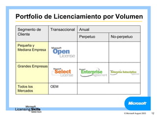 Portfolio de Licenciamiento por Volumen
Segmento de        Transaccional   Anual
Cliente
                                   Perpetuo   No-perpetuo

Pequeña y
Mediana Empresa



Grandes Empresas




Todos los          OEM
Mercados




                                                    © Microsoft August 2003   12
 