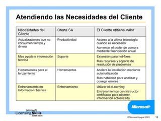 Atendiendo las Necesidades del Cliente
Necesidades del           Oferta SA       El Cliente obtiene Valor
Cliente
Actualizaciones que no    Productividad   Acceso a la ultima tecnología
consumen tiempo y                         cuando es necesario
dinero                                    Aumentar el poder de compra
                                          mediante financiación anual
Mas ayuda e información   Soporte         Extensión para hot-fixes
técnica                                   Mas recursos y soporte de
                                          resolución de problemas
Herramientas para el      Herramientas    Acelera la instalación mediante
lanzamiento                               automatización
                                          Mas habilidad para analizar y
                                          corregir errores
Entrenamiento en          Entrenamiento   Utilizar el eLearning
Información Técnica                       Entrenamientos con instructor
                                          certificado para obtener
                                          información actualizada




                                                               © Microsoft August 2003   16
 