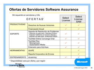 Ofertas de Servidores Software Assurance
   SA requerido en servidores y CAL
                                                                               Select
                                                                    Select
                     O F E R T A S*                                 License
                                                                              License
                                                                                SAM
PRODUCTIVIDAD
                        Derechos de Nuevas Versiones                              
                        Financiación Anual                                        
                        Soporte de Resolución de Problemas
SOPORTE                 - Soporte vía web para Standard Edition                   
                        - Soporte Telefónico en horario laboral y
                          soporte vía web para Enterprise Edition
                        TechNet Online Concierge Chat                             
                        TechNet Plus
                        - Newsgroups                                              
                        - Subscription Media
                        Extensión para Hot-fixes                                  
HERRAMIENTAS            WinPE                                                      
                        Reporte Corporativo de Errores                             
ENTRENAMIENTO           eLearning                                                 
* Disponibilidad varia por oferta y por región


                                                                              © Microsoft August 2003   30
 