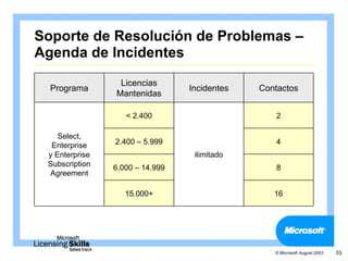 Soporte de Resolución de Problemas –
Agenda de Incidentes
                 Licencias
  Programa                       Incidentes   Contactos
                Mantenidas

                   < 2.400                        2

    Select,
  Enterprise    2.400 – 5.999                     4
 y Enterprise                     ilimitado
 Subscription   6.000 – 14.999                    8
 Agreement

                   15.000+                       16




                                                 © Microsoft August 2003   33
 