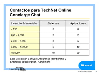 Contactos para TechNet Online
Concierge Chat
Licencias Mantenidas           Sistemas           Aplicaciones

< 250                              0                   0

250 – 2.399                        2                   2

2.400 – 5.999                      3                   5

6.000 – 14.999                     5                  10

15.000+                            10                 20

Solo Select con Software Assurance Membership y
Enterprise (Subscription) Agreement


                                                        © Microsoft August 2003   34
 