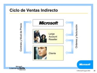 Ciclo de Ventas Indirecto

     Contrato y Nivel de Precio




                                             Ordenes y facturación
                                  Large
                                  Account
                                  Reseller




                                  Cliente




                                                          © Microsoft August 2003   38
 