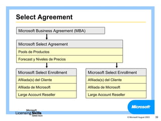 Select Agreement
Microsoft Business Agreement (MBA)


Microsoft Select Agreement
Pools de Productos

Forecast y Niveles de Precios


Microsoft Select Enrollment          Microsoft Select Enrollment
Afiliada(s) del Cliente              Afiliada(s) del Cliente

Afiliada de Microsoft                Afiliada de Microsoft

Large Account Reseller               Large Account Reseller




                                                               © Microsoft August 2003   39
 