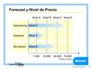 Forecast y Nivel de Precio
                 Nivel A Nivel B Nivel C Nivel D


  Aplicaciones Nivel C


  Sistemas     Nivel A



  Servidores   Nivel B


                  1.500   12.000   30.000   75.000
                                       Puntos (3 años)



                                                         © Microsoft August 2003   41
 