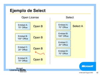 Ejemplo de Select
       Open License               Select

   Entidad A:             Entidad A:
   70* Office    Open B   70* Office    Select A

                          Entidad B:
   Entidad B:             100* Office
   100* Office   Open B
                          Entidad C:
                          20* Office
   Entidad C:
   20* Office    Open B
                          Entidad D:
                          70* Office

   Entidad D:
   70* Office    Open B



                                             © Microsoft August 2003   42
 