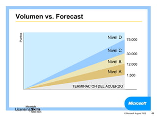 Volumen vs. Forecast
 Puntos




                                Nivel D     75.000


                                Nivel C
                                            30.000

                                Nivel B
                                            12.000

                                Nivel A
                                            1.500


                TERMINACION DEL ACUERDO




                                          © Microsoft August 2003   44
 