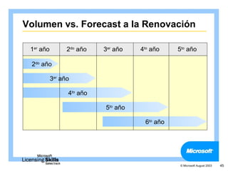 Volumen vs. Forecast a la Renovación

 1er año         2do año   3er año   4to año    5to año

 2do año

           3er año

                 4to año

                           5to año

                                      6to año




                                                 © Microsoft August 2003   45
 