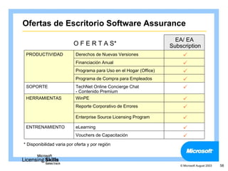 Ofertas de Escritorio Software Assurance
                                                                      EA/ EA
                          O F E R T A S*                            Subscription
 PRODUCTIVIDAD             Derechos de Nuevas Versiones                  
                           Financiación Anual                            
                           Programa para Uso en el Hogar (Office)        
                           Programa de Compra para Empleados             
 SOPORTE                   TechNet Online Concierge Chat                 
                           - Contenido Premium
 HERRAMIENTAS              WinPE                                         
                           Reporte Corporativo de Errores                
                           Enterprise Source Licensing Program           
 ENTRENAMIENTO             eLearning                                     
                           Vouchers de Capacitación                      
* Disponibilidad varia por oferta y por región



                                                                        © Microsoft August 2003   58
 