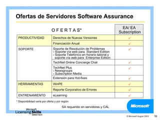 Ofertas de Servidores Software Assurance
                                                                              EA/ EA
                               O F E R T A S*                               Subscription
 PRODUCTIVIDAD                  Derechos de Nuevas Versiones                     
                                Financiación Anual                               
 SOPORTE                        Soporte de Resolución de Problemas               
                                - Soporte vía web para Standard Edition
                                - Soporte Telefónico en horario laboral y
                                  soporte vía web para Enterprise Edition
                                TechNet Online Concierge Chat                    
                                TechNet Plus                                     
                                - Newsgroups
                                - Subscription Media
                                Extensión para Hot-fixes                         
 HERRAMIENTAS                   WinPE                                            
                                Reporte Corporativo de Errores                   
 ENTRENAMIENTO                  eLearning                                        
* Disponibilidad varia por oferta y por región

                                        SA requerido en servidores y CAL

                                                                                © Microsoft August 2003   59
 