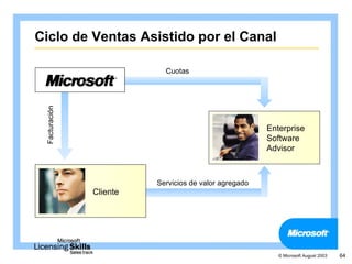 Ciclo de Ventas Asistido por el Canal

                           Cuotas
 Facturación




                                                       Enterprise
                                                       Software
                                                       Advisor



                         Servicios de valor agregado
               Cliente




                                                          © Microsoft August 2003   64
 