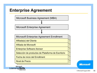 Enterprise Agreement
   Microsoft Business Agreement (MBA)


   Microsoft Enterprise Agreement


   Microsoft Enterprise Agreement Enrollment
    Microsoft Enterprise Agreement Enrollment
     Microsoft Enterprise Agreement Enrollment
   Afiliada(s) del Cliente
    Customer affiliate(s)
     Customer affiliate(s)
   Afiliada de affiliate
    Microsoft Microsoft
     Microsoft affiliate
   Enterprise Software Advisor
    Enterprise Software Advisor
     Enterprise Software Advisor
   Selección de productos de Plataforma de Escritorio
    Choice of Desktop Platform products
     Choice of Desktop Platform products
   Fecha de inicio del Enrollment
    Enrollment start date
     Enrollment start date
   Nivel de Precio
    Price level
     Price level


                                                        © Microsoft August 2003   65
 