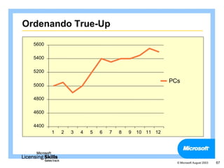 Ordenando True-Up

  5600

  5400

  5200

                                                        PCs
  5000

  4800

  4600

  4400
         1   2   3   4   5   6   7   8   9   10 11 12




                                                          © Microsoft August 2003   67
 