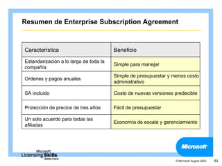 Resumen de Enterprise Subscription Agreement



Característica                          Beneficio

Estandarización a lo largo de toda la
                                        Simple para manejar
compañía
                                        Simple de presupuestar y menos costo
Ordenes y pagos anuales
                                        administrativo

SA incluido                             Costo de nuevas versiones predecible

Protección de precios de tres años      Fácil de presupuestar

Un solo acuerdo para todas las
                                        Economía de escala y gerenciamiento
afiliadas




                                                                  © Microsoft August 2003   83
 