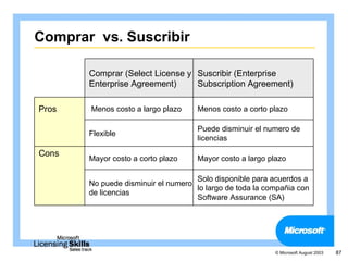 Comprar vs. Suscribir

       Comprar (Select License y Suscribir (Enterprise
       Enterprise Agreement)     Subscription Agreement)

Pros   Menos costo a largo plazo     Menos costo a corto plazo

                                     Puede disminuir el numero de
       Flexible
                                     licencias

Cons
       Mayor costo a corto plazo     Mayor costo a largo plazo

                                    Solo disponible para acuerdos a
       No puede disminuir el numero
                                    lo largo de toda la compañia con
       de licencias
                                    Software Assurance (SA)




                                                           © Microsoft August 2003   87
 
