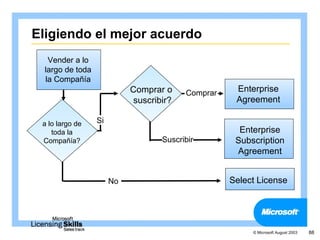 Eligiendo el mejor acuerdo
   Vender a lo
  largo de toda
  la Compañía
                            Comprar o    Comprar    Enterprise
                            suscribir?              Agreement

 a lo largo de    Si
    toda la                                          Enterprise
 Compañía?                         Suscribir        Subscription
                                                    Agreement


                       No                          Select License




                                                        © Microsoft August 2003   88
 