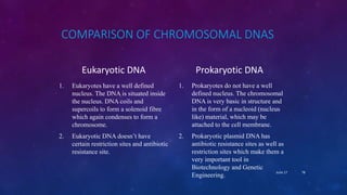 COMPARISON OF CHROMOSOMAL DNAS
Eukaryotic DNA
1. Eukaryotes have a well defined
nucleus. The DNA is situated inside
the nucleus. DNA coils and
supercoils to form a solenoid fibre
which again condenses to form a
chromosome.
2. Eukaryotic DNA doesn’t have
certain restriction sites and antibiotic
resistance site.
Prokaryotic DNA
1. Prokaryotes do not have a well
defined nucleus. The chromosomal
DNA is very basic in structure and
in the form of a nucleoid (nucleus
like) material, which may be
attached to the cell membrane.
2. Prokaryotic plasmid DNA has
antibiotic resistance sites as well as
restriction sites which make them a
very important tool in
Biotechnology and Genetic
Engineering.
June 17 78
 