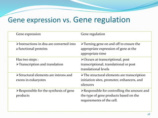 Gene expression vs. Gene regulation
28
Gene expression Gene regulation
Instructions in dna are converted into
a functional proteins
Turning gene on and off to ensure the
appropriate expression of gene at the
appropriate time
Has two steps :
Transcription and translation
Occurs at transcriptional, post
transcriptional, translational or post
translational levels
Structural elements are introns and
exons in eukaryotes
The structural elements are transcription
initiation sites, promoter, enhancers, and
silencers
Responsible for the synthesis of gene
products
Responsible for controlling the amount and
the type of gene products based on the
requirements of the cell.
 