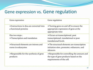 Gene expression vs. Gene regulation
28
Gene expression Gene regulation
Instructions in dna are converted into
a functiona...