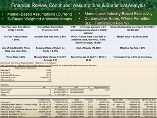 Financial Review Continued: Assumptions & Statistical Analysis
•      Market-Based Assumptions (Current)                                     •     Market- and Industry-Based Exclusivity
•      %-Based Weighted Arithmetic Means                                      •     Conservative Rates, Where Permitted
                                                                                    (e.g., Termination Fee %)
One-Year Libor Rate (March           Market Rate (Equity Risk         FSP     = firm size premium = 2.3       Shares Outstanding (as of April 17, 2012) =
     2012): 1.0103%                      Premium): 5.5%              (percentage points added to CAPM                       123,923,000
                                                                                   estimate)
    10-Year Treasury Note:       Monster Risk Free Rate: 2.97%        WACC = Since there is no debt or              Market Value = $1,106,632,000
            1.988%                                                    preferred stock, the WACC is the
                                                                          Return on Stock, 16.6681

 Line of Credit (LOC): Prime       Expected Rate of Return on              Cost of Equity =16.6681                     Effective Tax Rate = 20%
    Rate plus Libor Rate                Equity = 8.47%

      Prime Rate: 3.25%          Monster Beta: Range 2.16-2.97;       Stock Price (as of April 17, 2012) =      Termination Fee = 8.5% of Deal Value
                                         Average 2.57                                $8.93
Business Revenue Segmentation Regression Analysis:
Null Hypothesis: Monster Worldw ide revenue is af f ected by [selected] global economic f actors
             Regression Statistics
Multiple R                                 0.80
R Square                                   0.64
Adjusted R Square                          0.10
Standard Error                        102385.87
Observations                                  11

ANOVA
                                          df              SS             MS            F    Significance F
Regression                                      6    75188006372     12531334395       1.20            0.45
Residual                                        4    41931462351     10482865588
Total                                          10     1.17119E+11

                                 Coefficients Standard Error     t Stat   P-value              Lower 95%       Upper 95%     Lower 95.0% Upper 95.0%
Intercept                         187945.772    77026.25135    2.44002231    0.07                 -25913.39      401804.93      -25913.39   401804.93
Unemployment Rate % Yearly Weighted Average Increase/Decrease2.070606638
                                  2610827.75    1260899.922   (YOY)          0.11                -889991.67     6111647.17     -889991.67  6111647.17
CPI Delta % Average               -1632.6281    28574.67459 -0.057135491     0.96                 -80968.64       77703.39      -80968.64    77703.39
Real GDP per Employee Person Average Increase/Decrease % (YOY)
                                  -3509900.7    10764750.06  -0.32605501     0.76             -33397638.31     26377836.92   -33397638.31 26377836.92
Patents Total (YOY)               3538123.76     22226157.7 0.159187378      0.88             -58171582.99     65247830.51   -58171582.99 65247830.51
Patents Inventions (YOY)            -1135330       22299430 -0.050912959     0.96             -63048473.24     60777813.32   -63048473.24 60777813.32
Patents Designs (YOY)             -469805.11    1340318.171 -0.350517602     0.74               -4191124.94     3251514.72    -4191124.94  3251514.72
 