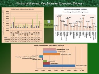 Financial Review: Key Monster Economic Drivers
                                                                   Global Patents and Inventions: 2000-2010                                                                           Worldwide Internet Usage: 2000-2009
Patents/Inventions % Average Increase/Decrease (YOY)




                                                        35.00%
                                                                                                                                                                                      Internet Usage Cumulative % Average Increase
                                                        30.00%
                                                                                                                                                                           33.66%
                                                        25.00%                                                                                                          32.79%                                          33.56%
                                                                                                                                                                                               29.18%                                     29.08%
                                                        20.00%                                                                                                                              27.06%                  26.14%
                                                                                                                                                                               22.71%
                                                        15.00%                                                                                                                                               20.11%
                                                                                                                                                                                  19.48%                          18.24%         18.82%
                                                        10.00%                                                                                                                                   14.76% 15.49%                              13.46%
                                                                                                                                                                                    11.00%
                                                                                                                                                                     10.61%           10.09%               10.44%
                                                         5.00%                                                                                                     8.48%                            7.89%
                                                                                                                                                                                                       6.45%    7.61%      6.75% 7.64%
                                                                                                                                                                                                                              5.47% 4.74%      6.29%
                                                         0.00%

                                                         -5.00%
                                                                              Uni




                                                                                                                                                                                Germany




                                                                                                                                                                                  Norway
                                                                                                                                                                                      Italy
                                                                                                                                                                                 Hungary




                                                                                                                                                                              Switzerland
                                                                                                                                                                                  Turkey
                                                                                                                                                                                     India
                                                                                                                                                                                  France




                                                                                                                                                                               Singapore

                                                                                                                                                                                    Spain
                                                                                                                                                                                 Sweden
                                                                                                                                                                                 Belgium




                                                                                                                                                                            Luxembourg




                                                                                                                                                                                  Russia
                                                                                                                                                                          Czech Republic




                                                                                                                                                                                  Mexico


                                                                                                                                                                                  Poland
                                                                                                                                                                                    Brazil
                                                                                                                                                                                 China 2




                                                                                                                                                                                  Ireland

                                                                                                                                                                            Korea, South
                                                                                                                                                                        Hong Kong, China




                                                                                                                                                                             Netherlands
                                                                                                                                                                                Malaysia




                                                                                                                                                                            United States
                                                                                                                                                                         United Kingdom
                                                                                                                                                                                  Austria
                                                                      Kor                  Net Swi




                                                                                                                                                                             South Africa
                                                                  Ger     Ca ted                    Sw       Bel Au De
                                                                      ea,         Fra Ital her tzer     Finl
                                                                  ma      nad Kin                   ede      giu stri nm
                                                                      So          nce y lan lan         and
                                                                  ny       a  gd                     n       m    a ark
                                                                      uth                  ds    d
                                                                              om
                                                       Total      2.7   13.   3.8   2.4   2.7   1.8   3.9   3.3   -0.   7.0   2.4   6.0   4.7
                                                       Inventions 2.5   12.   3.9   2.1   2.4   1.2   3.4   2.8   0.2   6.9   2.6   4.8   4.9
                                                       Designs    8.7   23.   5.5   7.7   8.9   7.4   9.4   9.4   5.0   18.   4.7   28.   15.



                                                                                                                               Global Unemployment Rate (Select): 2000-2010


                                                                                                                                                                        United Kingdom, 3.87%

                                                                                                                                                                            Sweden, 4.24%

                                                                                                                                                                                Netherlands, 5.16%
                                                                                                          Italy, -1.17%
                                                                              Unemployment Rate % Yearly Cumulative Average
                                                                                        Increase/Decrease (YOY)
                                                                                                           Germany, -0.32%
                                                                                                                                                        France, 1.15%

                                                                                                                                                             Canada, 2.04%

                                                                                                                                                                                                             United States, 9.87%



                                                                                                                                -2.00%          0.00%   2.00%       4.00%        6.00%         8.00%     10.00%     12.00%
 