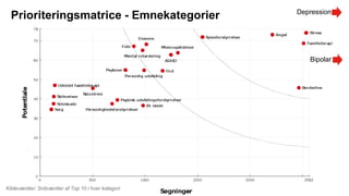Depression
Bipolar
Kildeværdier: Snitværdier af Top 10 i hver kategori
Prioriteringsmatrice - Emnekategorier
 