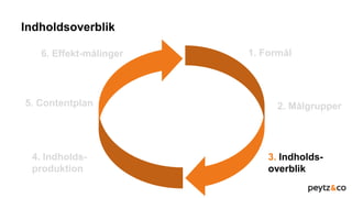 Indholdsoverblik
1. Formål
3. Indholds-
overblik
2. Målgrupper
4. Indholds-
produktion
5. Contentplan
6. Effekt-målinger
 