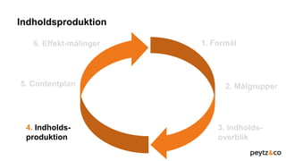 Indholdsproduktion
1. Formål
3. Indholds-
overblik
2. Målgrupper
4. Indholds-
produktion
5. Contentplan
6. Effekt-målinger
 
