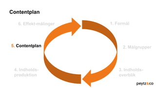 Contentplan
1. Formål
3. Indholds-
overblik
2. Målgrupper
4. Indholds-
produktion
5. Contentplan
6. Effekt-målinger
 