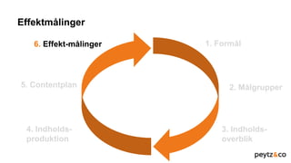 Effektmålinger
1. Formål
3. Indholds-
overblik
2. Målgrupper
4. Indholds-
produktion
5. Contentplan
6. Effekt-målinger
 
