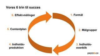 1. Formål
3. Indholds-
overblik
2. Målgrupper
4. Indholds-
produktion
5. Contentplan
6. Effekt-målinger
Vores 6 trin til succes
 