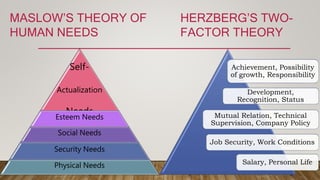MASLOW’S THEORY OF
HUMAN NEEDS
Self-
Actualization
Needs
Esteem Needs
Social Needs
Security Needs
Physical Needs
HERZBERG’S TWO-
FACTOR THEORY
Achievement, Possibility
of growth, Responsibility
Development,
Recognition, Status
Mutual Relation, Technical
Supervision, Company Policy
Job Security, Work Conditions
Salary, Personal Life
 