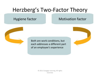 © 2011 Cengage Learning. All rights
reserved.
Herzberg’s Two-Factor Theory
Hygiene factor Motivation factor
Both are work conditions, but
each addresses a different part
of an employee’s experience
 