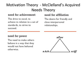 Motivation Theory - McClelland’s Acquired
Needs Theory
nAch
nPow
nAff
 