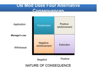 Punishment
Positive
reinforcement
Negative
reinforcement Extinction
Application
Manager's use
Withdrawal
Negative Positive
NATURE OF CONSEQUENCE
OB Mod Uses Four Alternative
Consequences
 