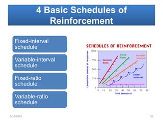 4 Basic Schedules of
Reinforcement
Fixed-interval
schedule
Variable-interval
schedule
Fixed-ratio
schedule
Variable-ratio
schedule
3/16/2015 33
 
