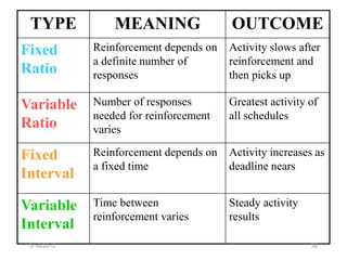 TYPE MEANING OUTCOME
Fixed
Ratio
Reinforcement depends on
a definite number of
responses
Activity slows after
reinforcement and
then picks up
Variable
Ratio
Number of responses
needed for reinforcement
varies
Greatest activity of
all schedules
Fixed
Interval
Reinforcement depends on
a fixed time
Activity increases as
deadline nears
Variable
Interval
Time between
reinforcement varies
Steady activity
results
3/16/2015 38
 