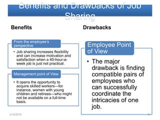 Benefits and Drawbacks of Job
Sharing
Benefits
• Job sharing increases flexibility
and can increase motivation and
satisfaction when a 40-hour-a-
week job is just not practical.
From the employee’s
perspective
• It opens the opportunity to
acquire skilled workers—for
instance, women with young
children and retirees—who might
not be available on a full-time
basis.
Management point of View
Drawbacks
• The major
drawback is finding
compatible pairs of
employees who
can successfully
coordinate the
intricacies of one
job.
Employee Point
of View
3/16/2015 43
 