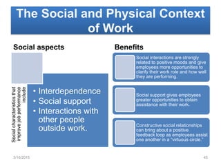 The Social and Physical Context
of Work
Social aspects
Socialcharacteristicsthat
improvejobperformance
include
• Interdependence
• Social support
• Interactions with
other people
outside work.
Benefits
Social interactions are strongly
related to positive moods and give
employees more opportunities to
clarify their work role and how well
they are performing.
Social support gives employees
greater opportunities to obtain
assistance with their work.
Constructive social relationships
can bring about a positive
feedback loop as employees assist
one another in a “virtuous circle.”
3/16/2015 45
 