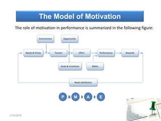 The Model of Motivation
Needs & Drives Performance
Environment
EffortTension
Opportunity
Goals & Incentives Ability
Rewards
Need satisfaction
The role of motivation in performance is summarized in the following figure:
P M A E
3/16/2015 6
 