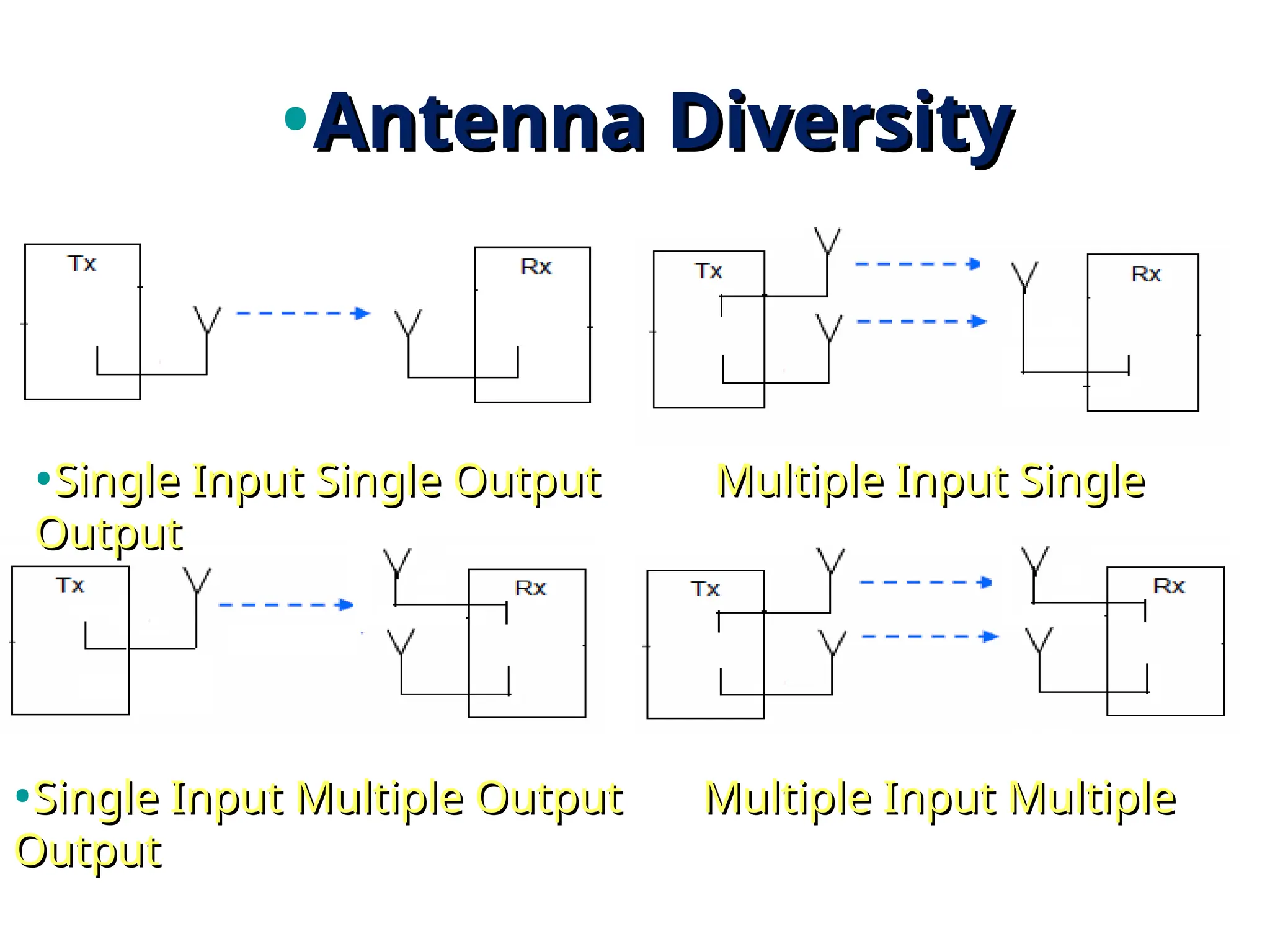 •Antenna Diversity
Antenna Diversity
•Single Input Single Output Multiple Input Single
Single Input Single Output Multiple Input Single
Output
Output
•Single Input Multiple Output Multiple Input Multiple
Single Input Multiple Output Multiple Input Multiple
Output
Output
 