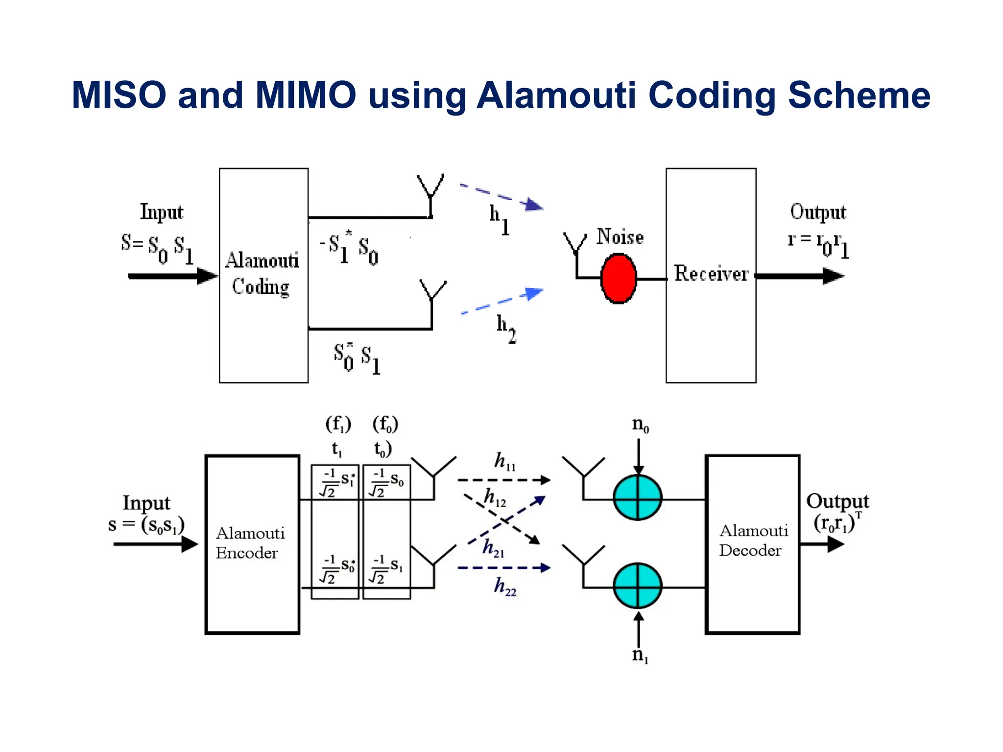 MISO and MIMO using Alamouti Coding Scheme
 