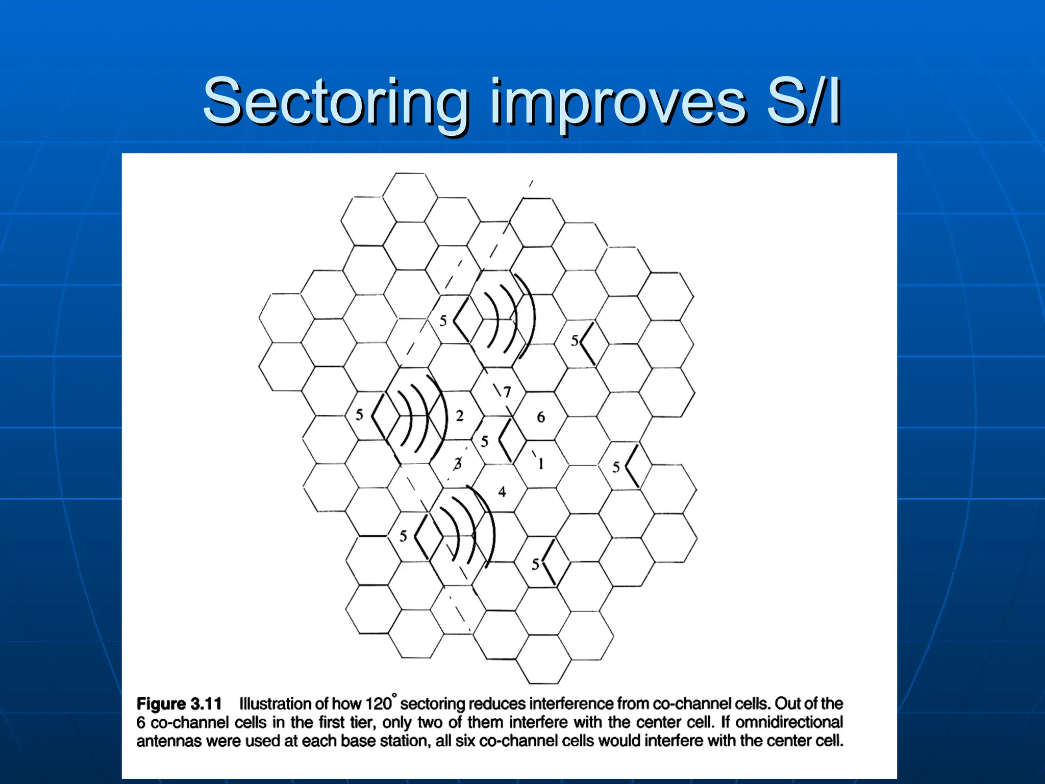 Sectoring improves S/I
Sectoring improves S/I
 