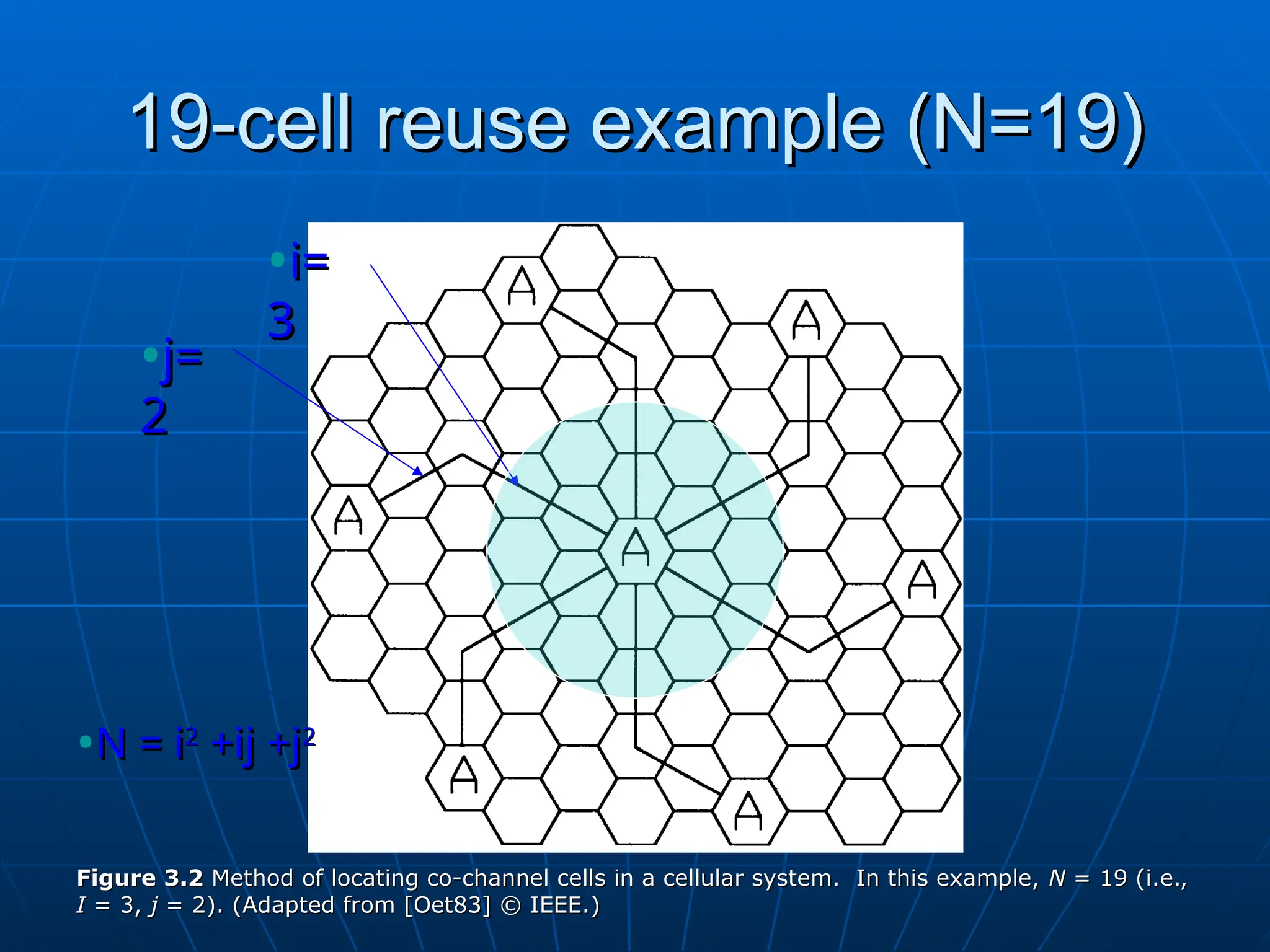 19-cell reuse example (N=19)
19-cell reuse example (N=19)
Figure 3.2
Figure 3.2 Method of locating co-channel cells in a cellular system. In this example,
Method of locating co-channel cells in a cellular system. In this example, N
N = 19 (i.e.,
= 19 (i.e.,
I
I = 3,
= 3, j
j = 2). (Adapted from [Oet83] © IEEE.)
= 2). (Adapted from [Oet83] © IEEE.)
•N = i
N = i2
2
+ij +j
+ij +j2
2
•i=
i=
3
3
•j=
j=
2
2
 
