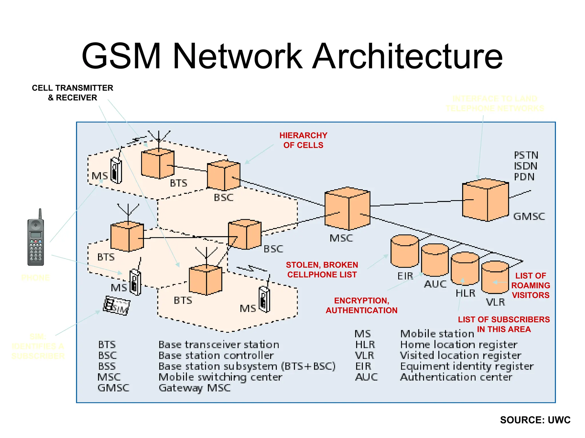 GSM Network Architecture
SOURCE: UWC
INTERFACE TO LAND
TELEPHONE NETWORKS
HIERARCHY
OF CELLS
CELL TRANSMITTER
& RECEIVER
PHONE
SIM:
IDENTIFIES A
SUBSCRIBER
LIST OF
ROAMING
VISITORS
LIST OF SUBSCRIBERS
IN THIS AREA
STOLEN, BROKEN
CELLPHONE LIST
ENCRYPTION,
AUTHENTICATION
 
