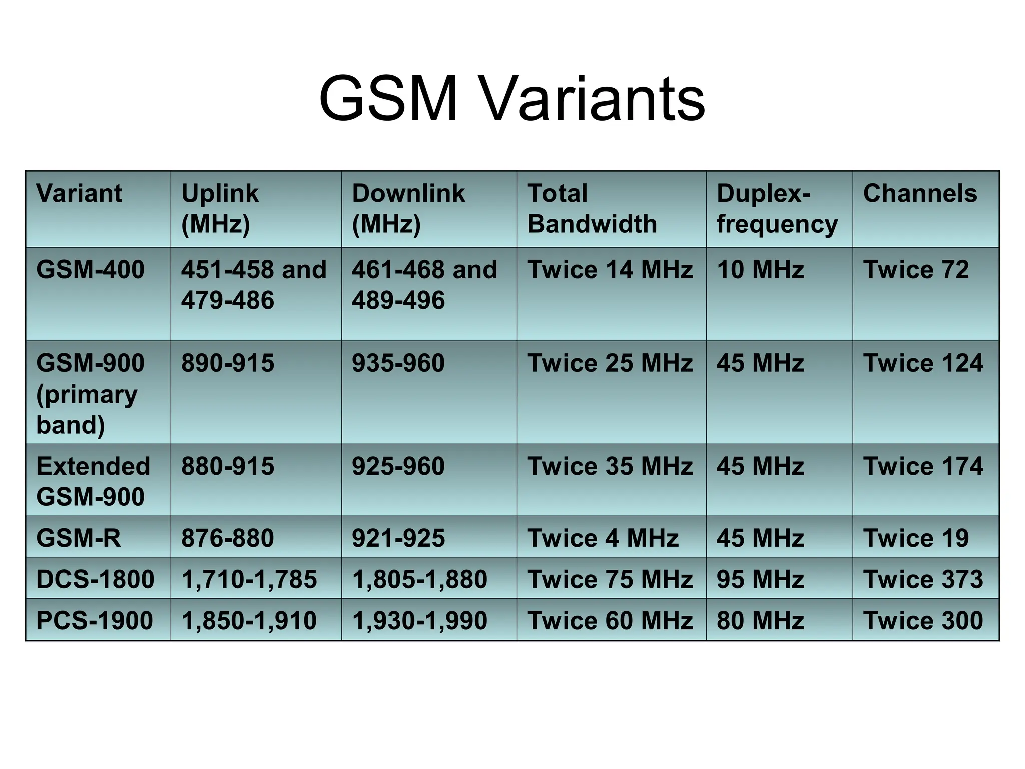 GSM Variants
Variant Uplink
(MHz)
Downlink
(MHz)
Total
Bandwidth
Duplex-
frequency
Channels
GSM-400 451-458 and
479-486
461-468 and
489-496
Twice 14 MHz 10 MHz Twice 72
GSM-900
(primary
band)
890-915 935-960 Twice 25 MHz 45 MHz Twice 124
Extended
GSM-900
880-915 925-960 Twice 35 MHz 45 MHz Twice 174
GSM-R 876-880 921-925 Twice 4 MHz 45 MHz Twice 19
DCS-1800 1,710-1,785 1,805-1,880 Twice 75 MHz 95 MHz Twice 373
PCS-1900 1,850-1,910 1,930-1,990 Twice 60 MHz 80 MHz Twice 300
 