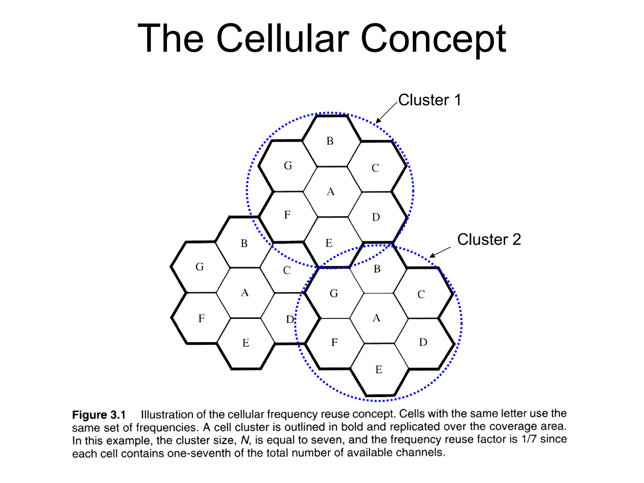 The Cellular Concept
Cluster 1
Cluster 2
 