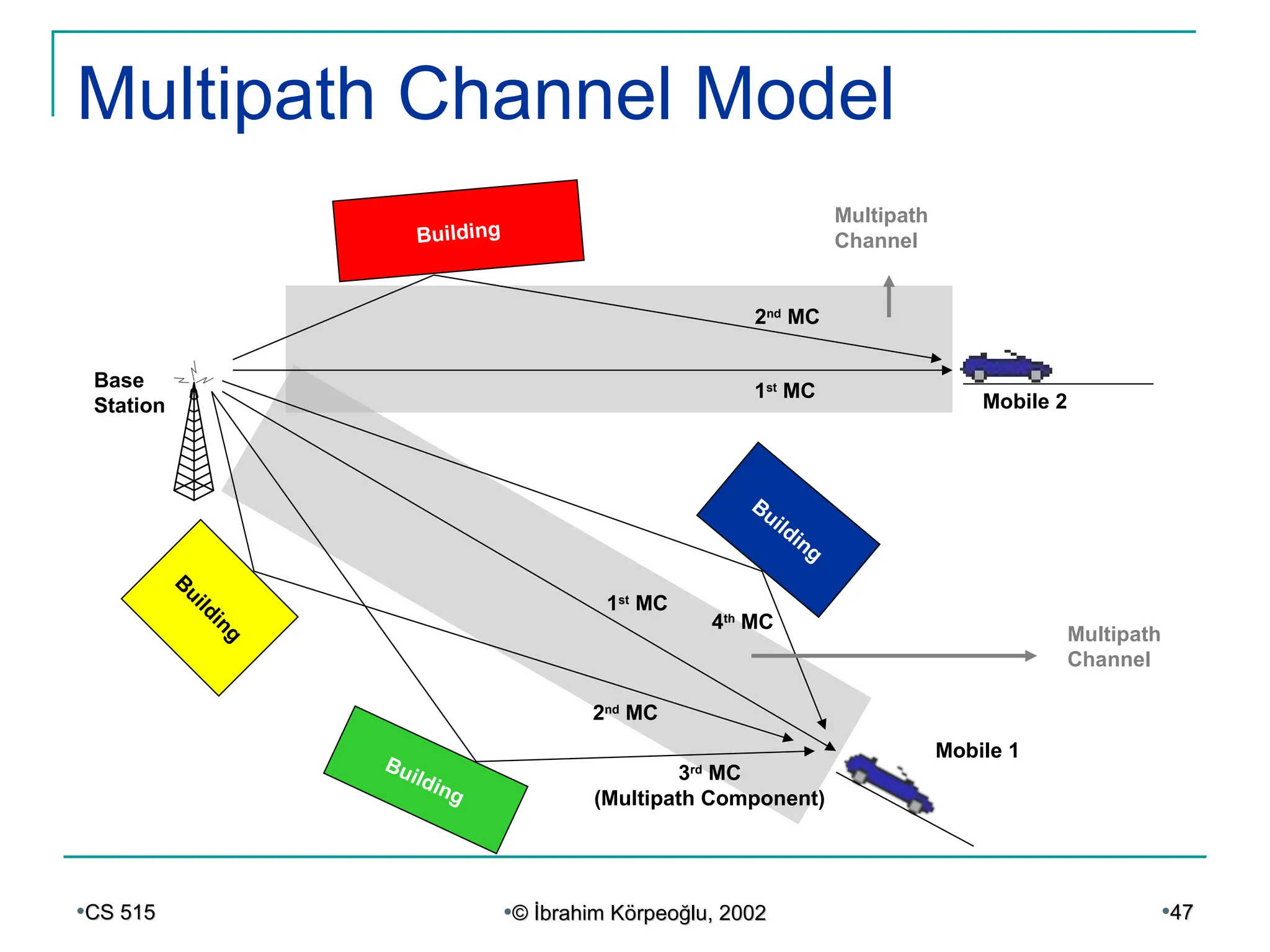 •CS 515
CS 515 •©
© İ
İbrahim K
brahim Kö
örpeo
rpeoğ
ğlu, 2002
lu, 2002 •47
47
Multipath Channel Model
Building
Building
Building
B
uilding Multipath
Channel
Multipath
Channel
Mobile 1
Mobile 2
Base
Station
1st
MC
2nd
MC
3rd
MC
(Multipath Component)
4th
MC
1st
MC
2nd
MC
 