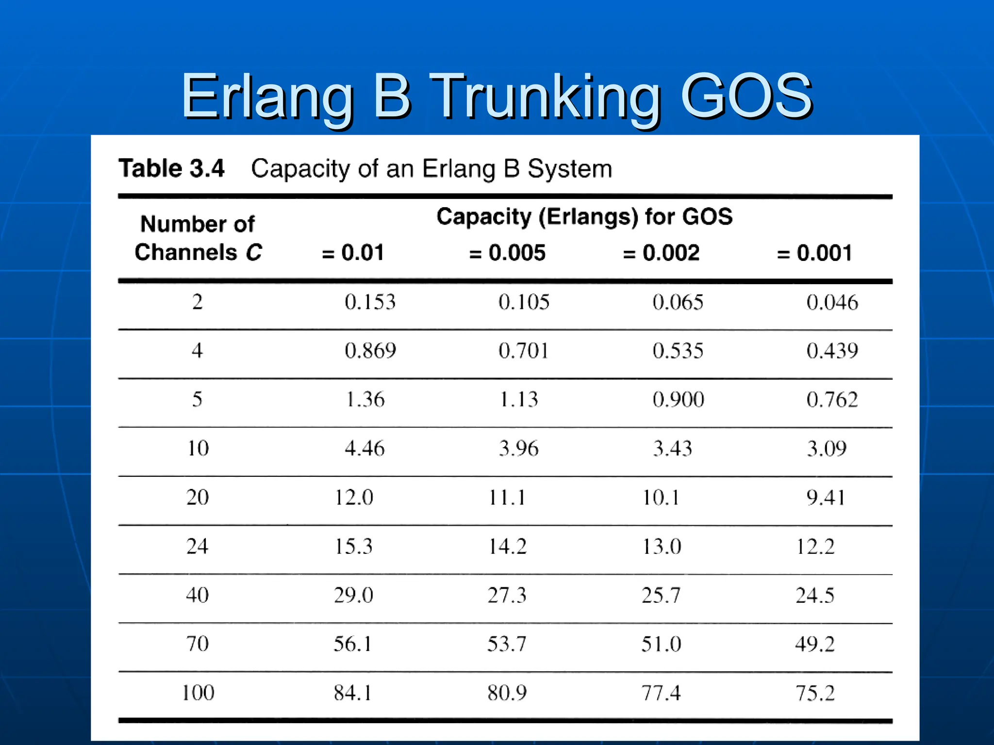 Erlang B Trunking GOS
Erlang B Trunking GOS
 
