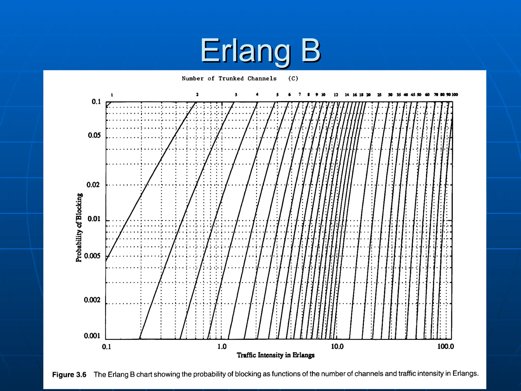 Erlang B
Erlang B
 
